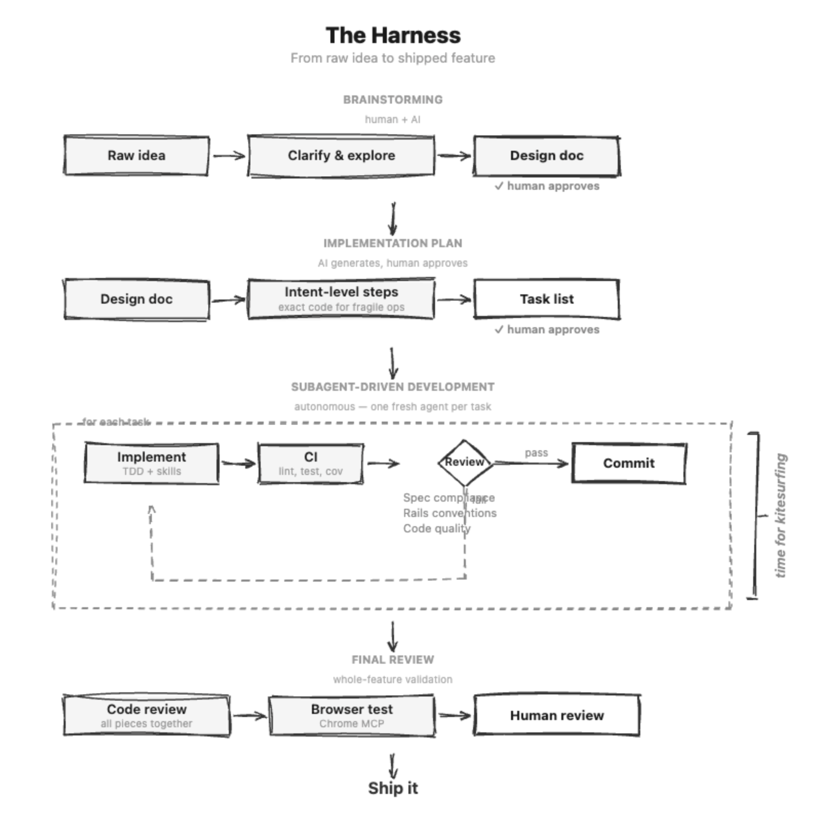 My Rails harness workflow: brainstorming, implementation plan, implementation with per-task reviews, final review